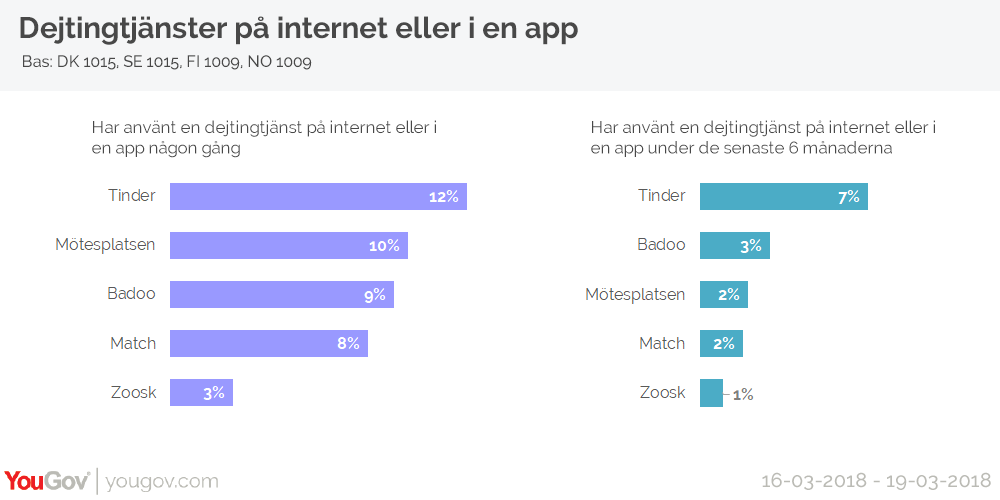 dating webbplatser undersökning