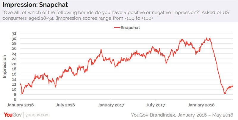 College Media Network Snapchat Is Coming Back, Rolls Back Redesign