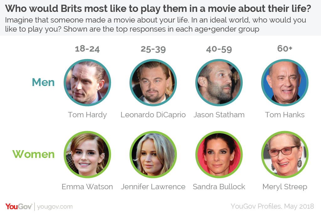 Who Would Brits Choose To Play Them In The Movie Of Their Life Yougov