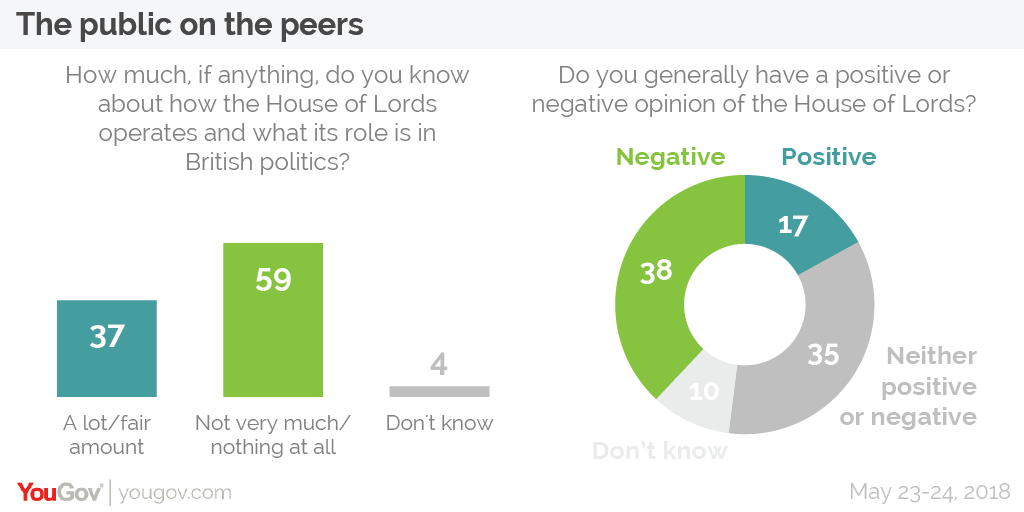The Public Aren T Furious About The Lords They Re Apathetic Yougov