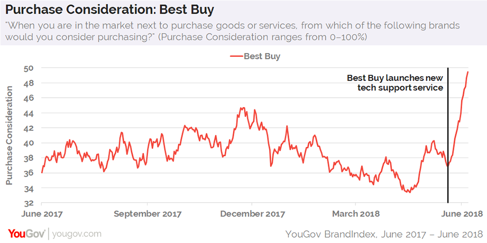 Best Buy Sees Surge In Customer Satisfaction Yougov Brandindex