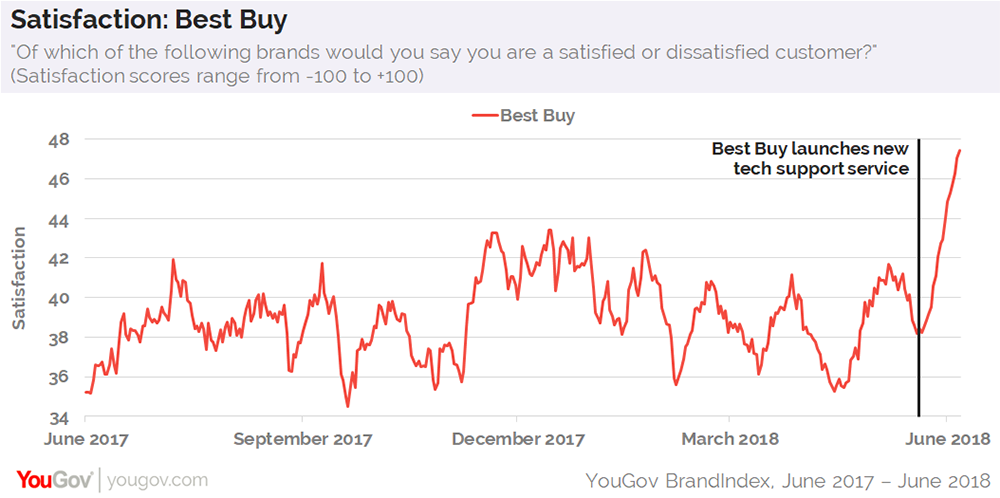 Best Buy Sees Surge In Customer Satisfaction Yougov