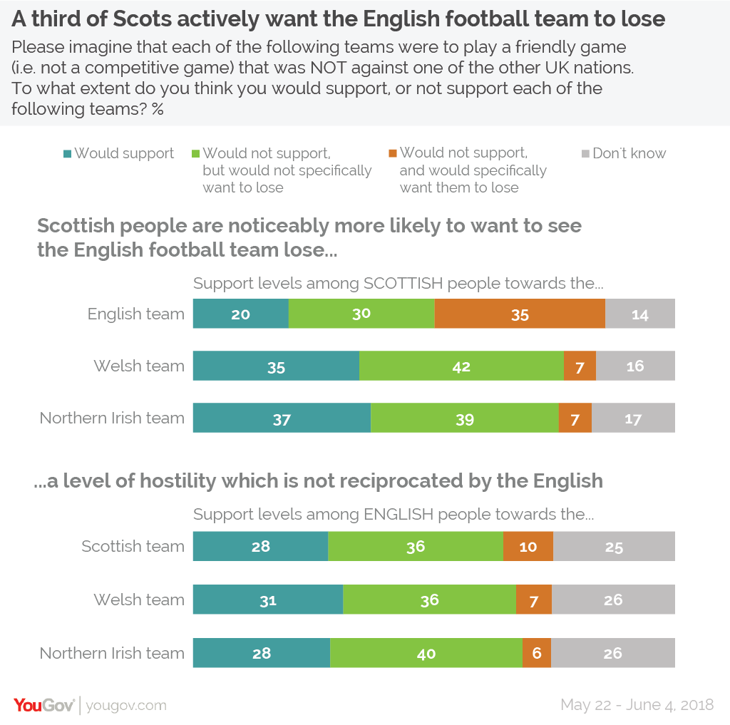 A Third Of Scots Actively Want The English Football Team To - 