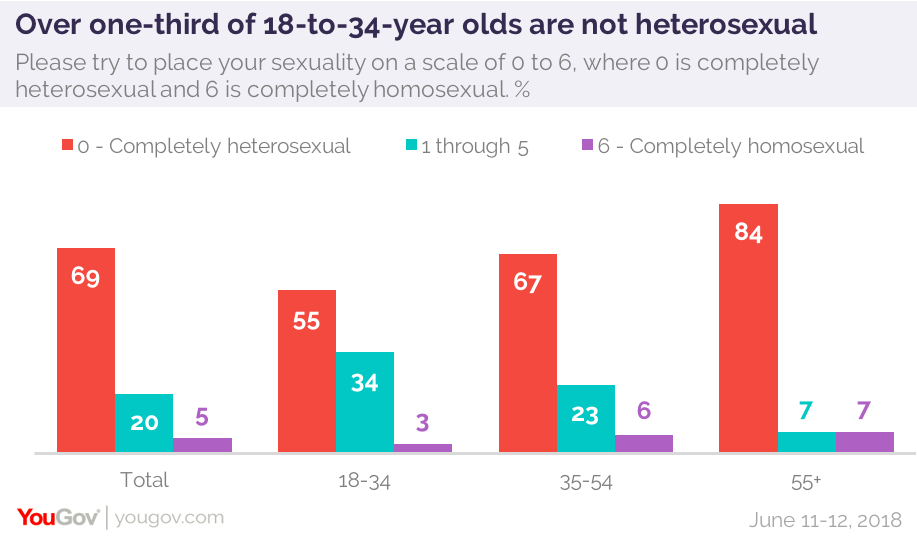 Where Do You Fall On The Kinsey Scale