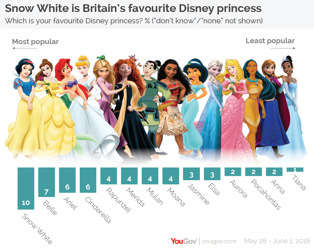 YouGov | Is it time for a gay Disney princess?