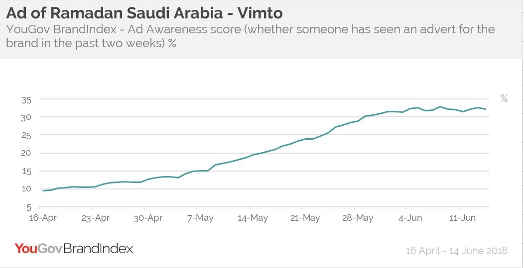 YouGov | Vimto's latest campaign a success in Saudi Arabia