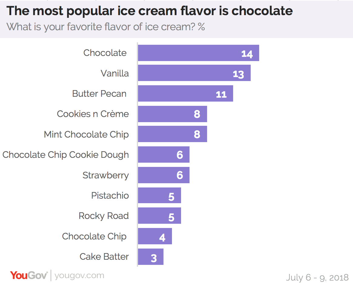 most popular ice cream flavor