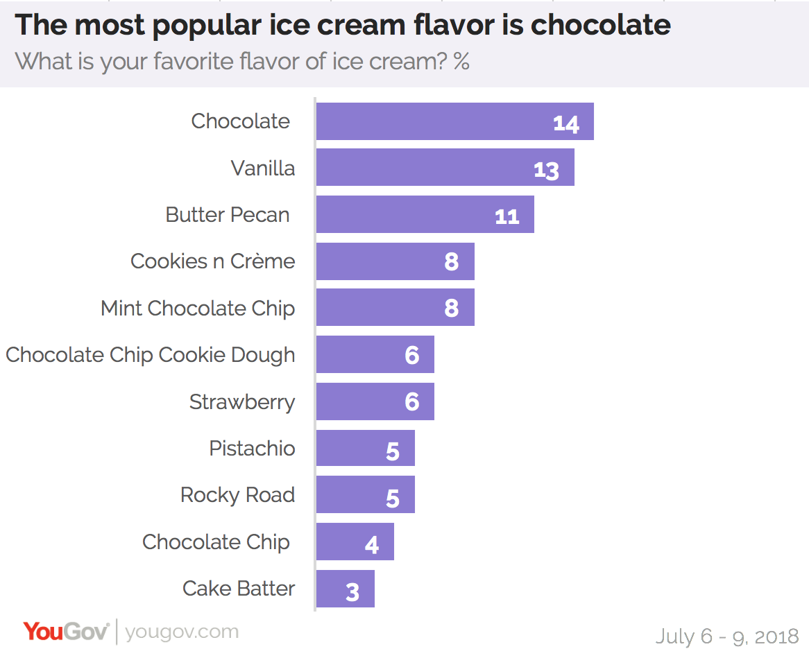 The most popular. Many popular или much popular. Popular more popular the most popular. More popular перевод. Asian Cuisine popularity graphs.