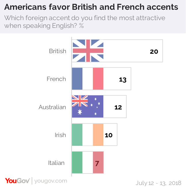 Southern Accents Are The Sexiest In America Yougov