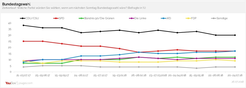 Bundestagswahl Zeitverlauf