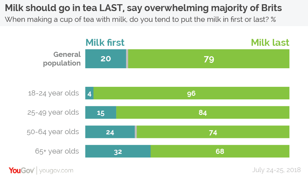 Should Milk Go In A Cup Of Tea First Or Last Yougov