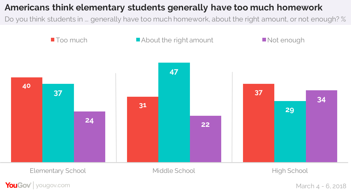 how much does homework help students