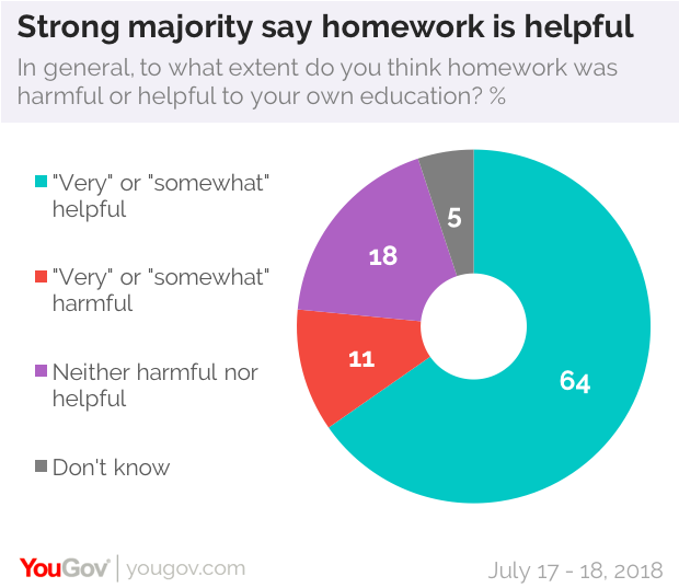 statistics about homework effectiveness