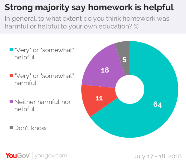 why does homework provide no real benefit