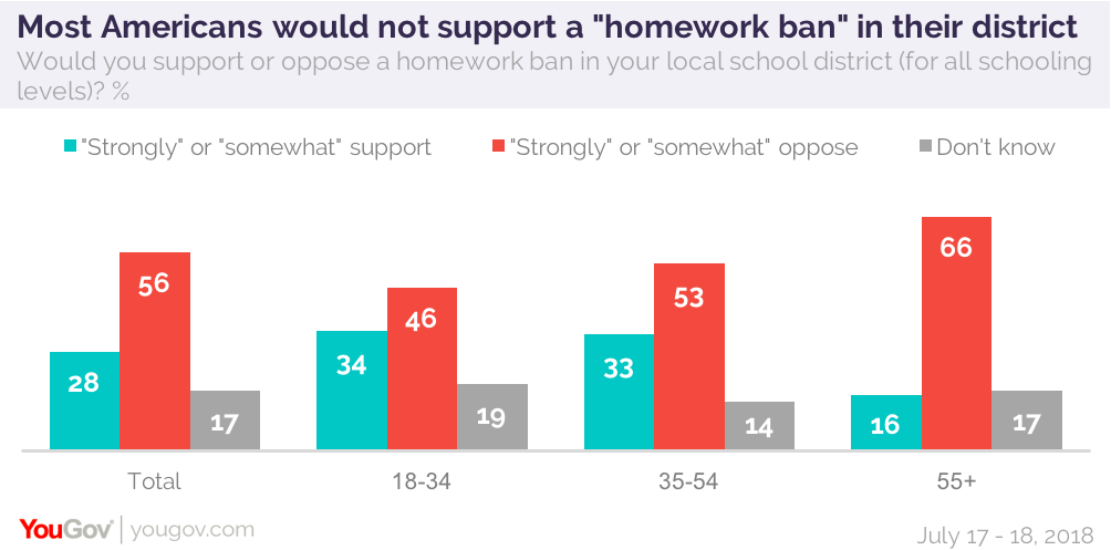 Do Americans Think Homework Is Helpful YouGov