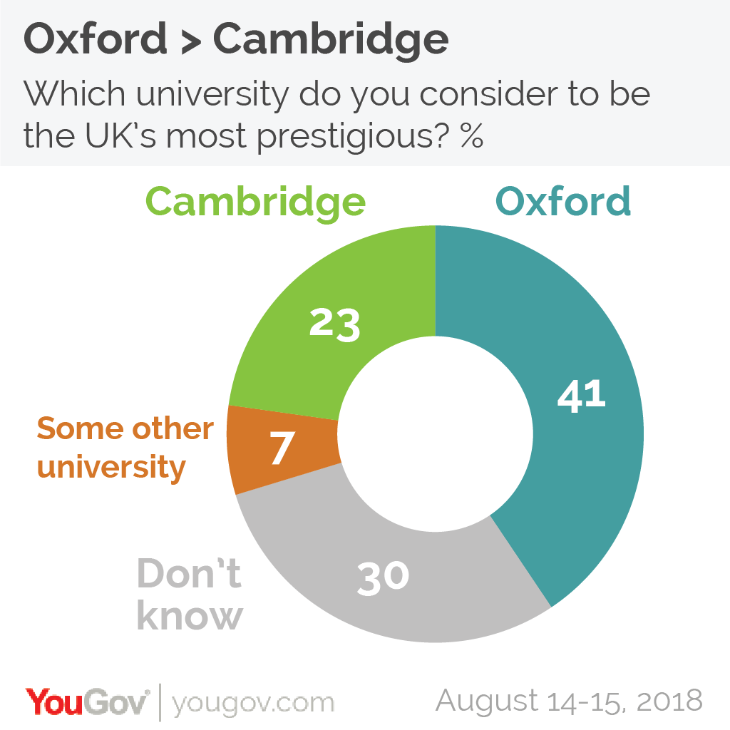 Is Oxford or Cambridge more popular?