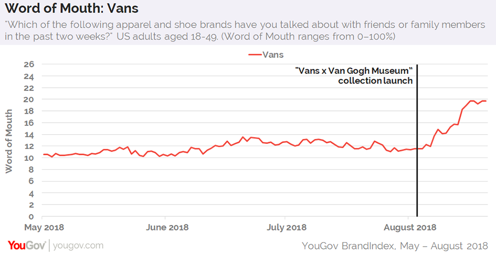 Vans finds its stride with van Gogh 