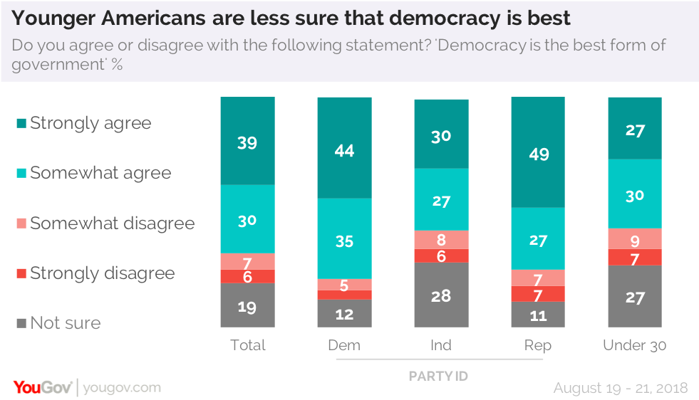 Americans Think Democracy Is Best But Many Are Unsatisfied With How It S Working Yougov