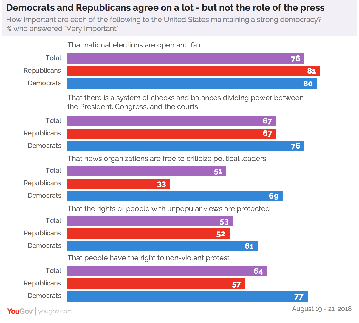 Americans Think Democracy Is Best But Many Are Unsatisfied With How It S Working Yougov