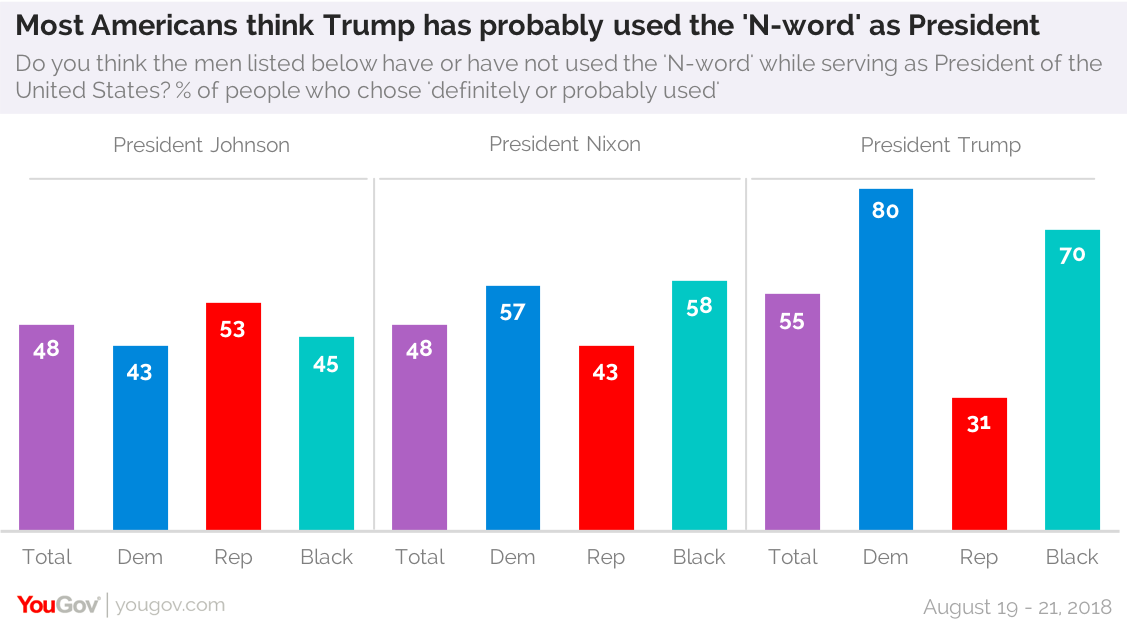 When It Comes To The N-word, Most See It As Offensive Whoever Says It 