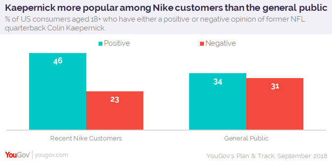 bijnaam gans Dankzegging Colin Kaepernick more popular among Nike customers than with the general  public | YouGov