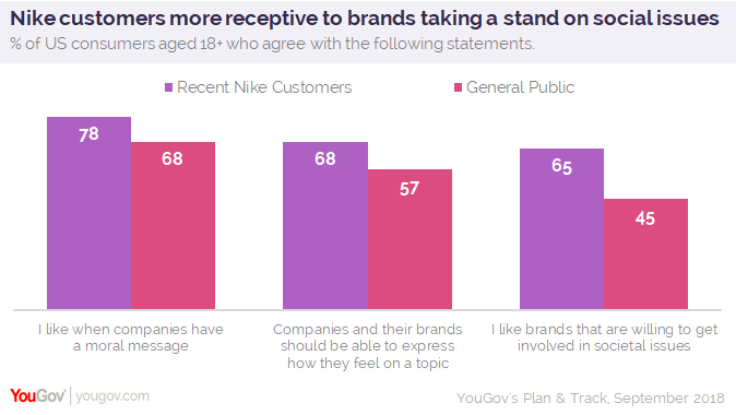 Colin popular among Nike customers with the general public | YouGov