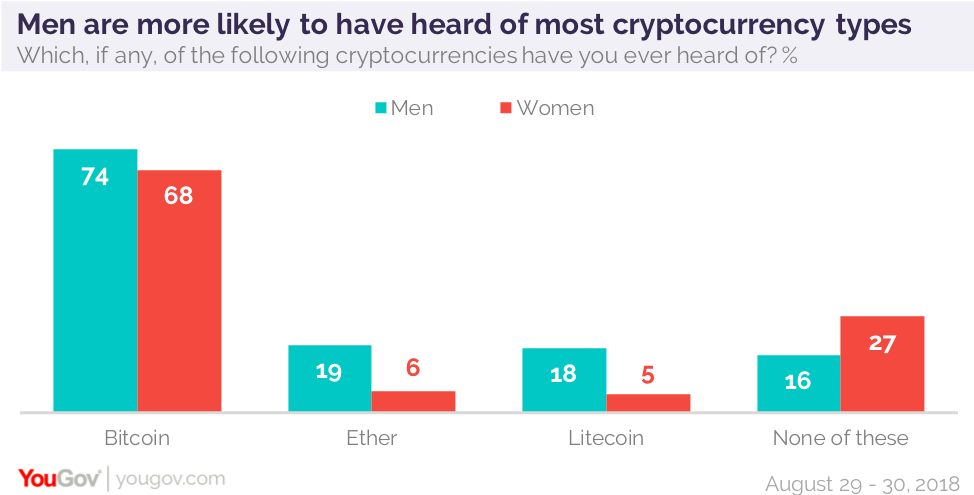 Most Americans Are Familiar With At Least One Kind Of Cryptocurrency Yougov