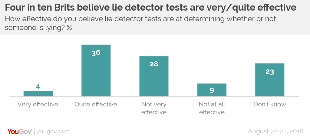 Four In Ten Britons Believe That Lie Detector Tests Are Very Or Quite Effective Yougov
