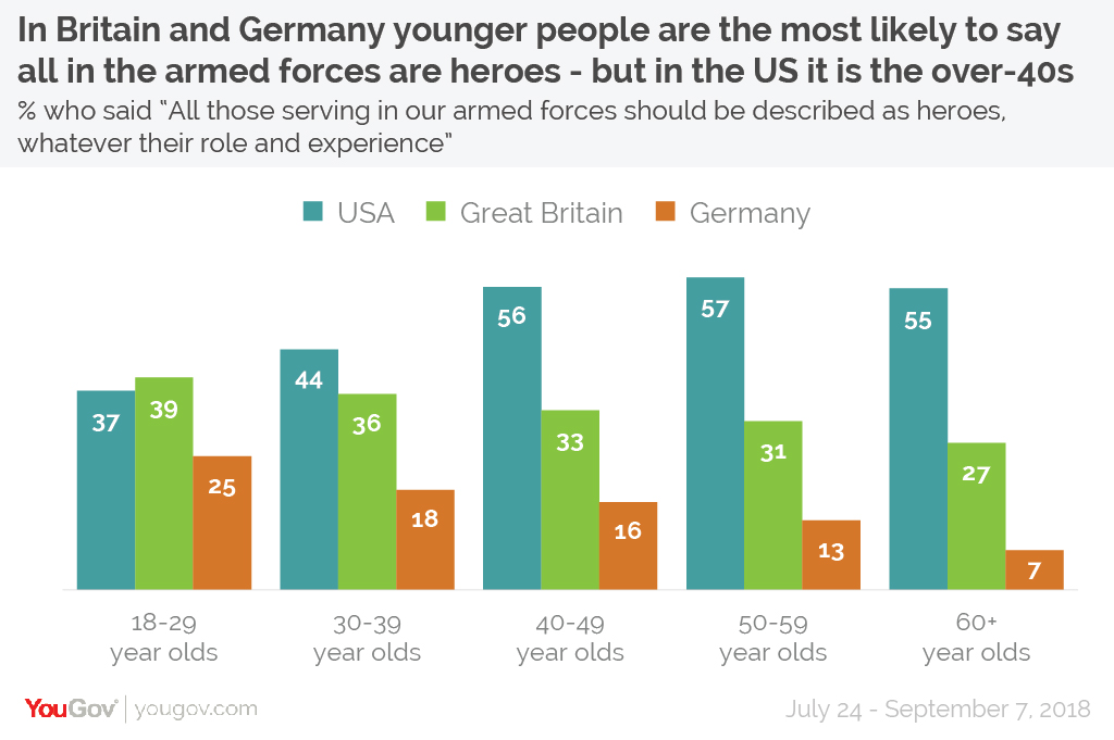 American/British/German Attitudes to Military Heroism Soldier%20heroes%20age-01