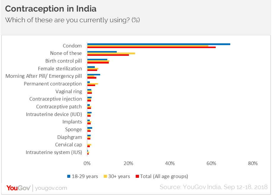 Contraception in India