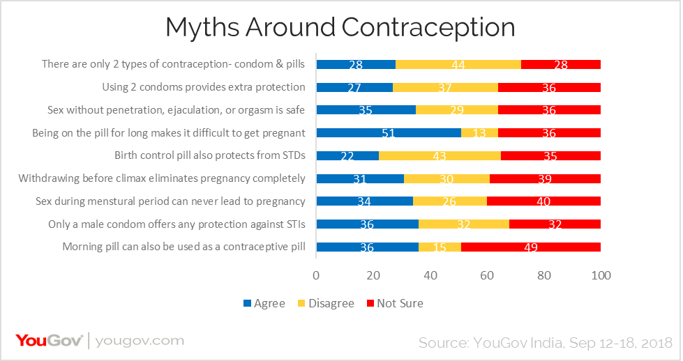 Myths around contraception
