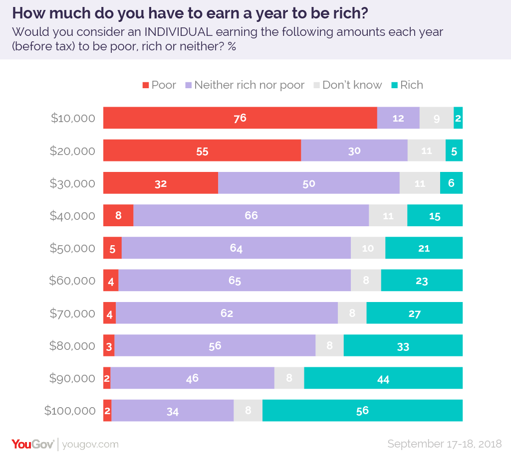 How much money do you need to earn a year to be rich? | YouGov