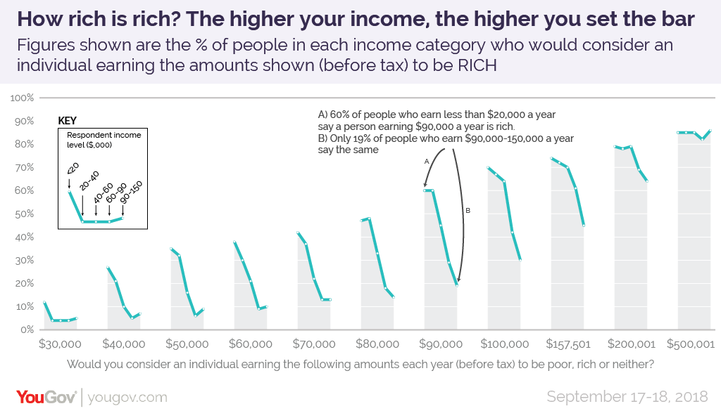 How much money do you need to earn a year to be rich? 