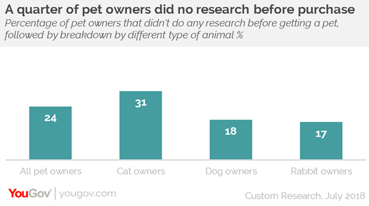 YouGov | A quarter of pet owners didn’t do any research before taking ...