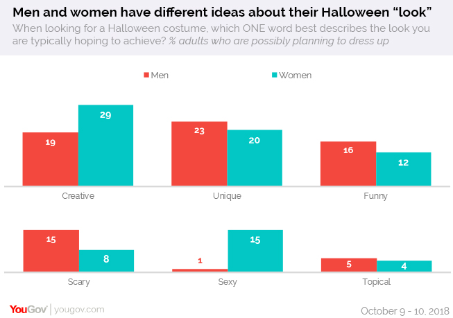 Americans Say These Will Be The Most Popular Halloween Costumes Yougov