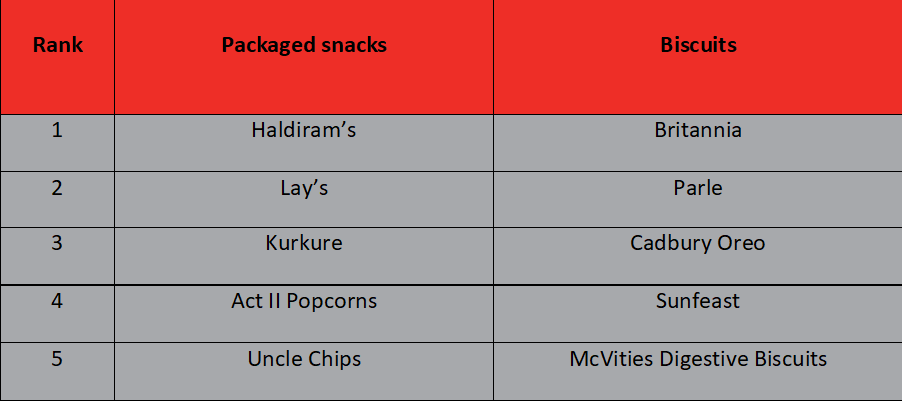 Most preferred snacks