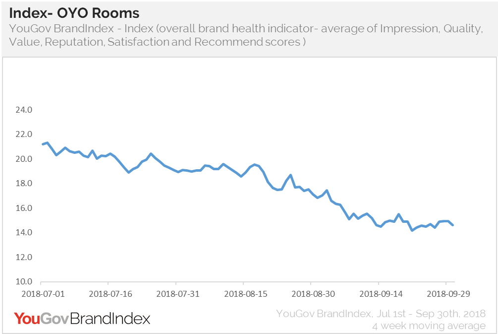 OYO Rooms BrandIndex Index score