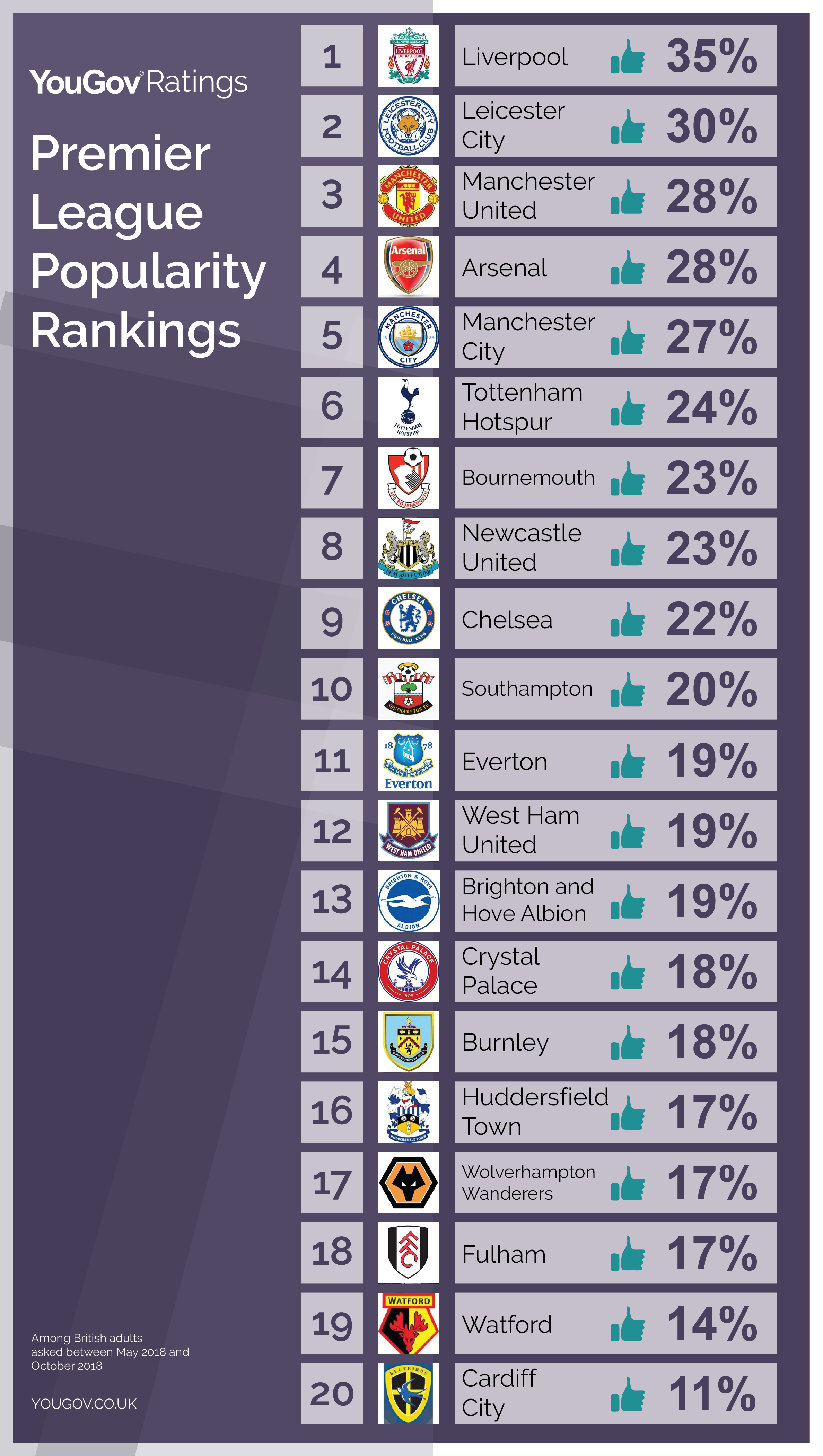 Liverpool Takes The Top Spot In The Premier League Popularity