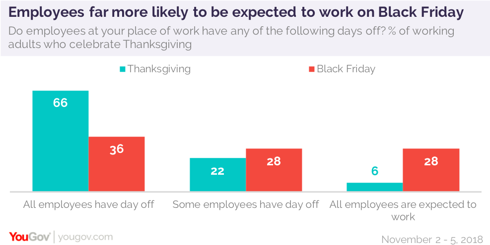 Americans More Likely To Shop At Businesses That Give Employees Thanksgiving  Off | Yougov