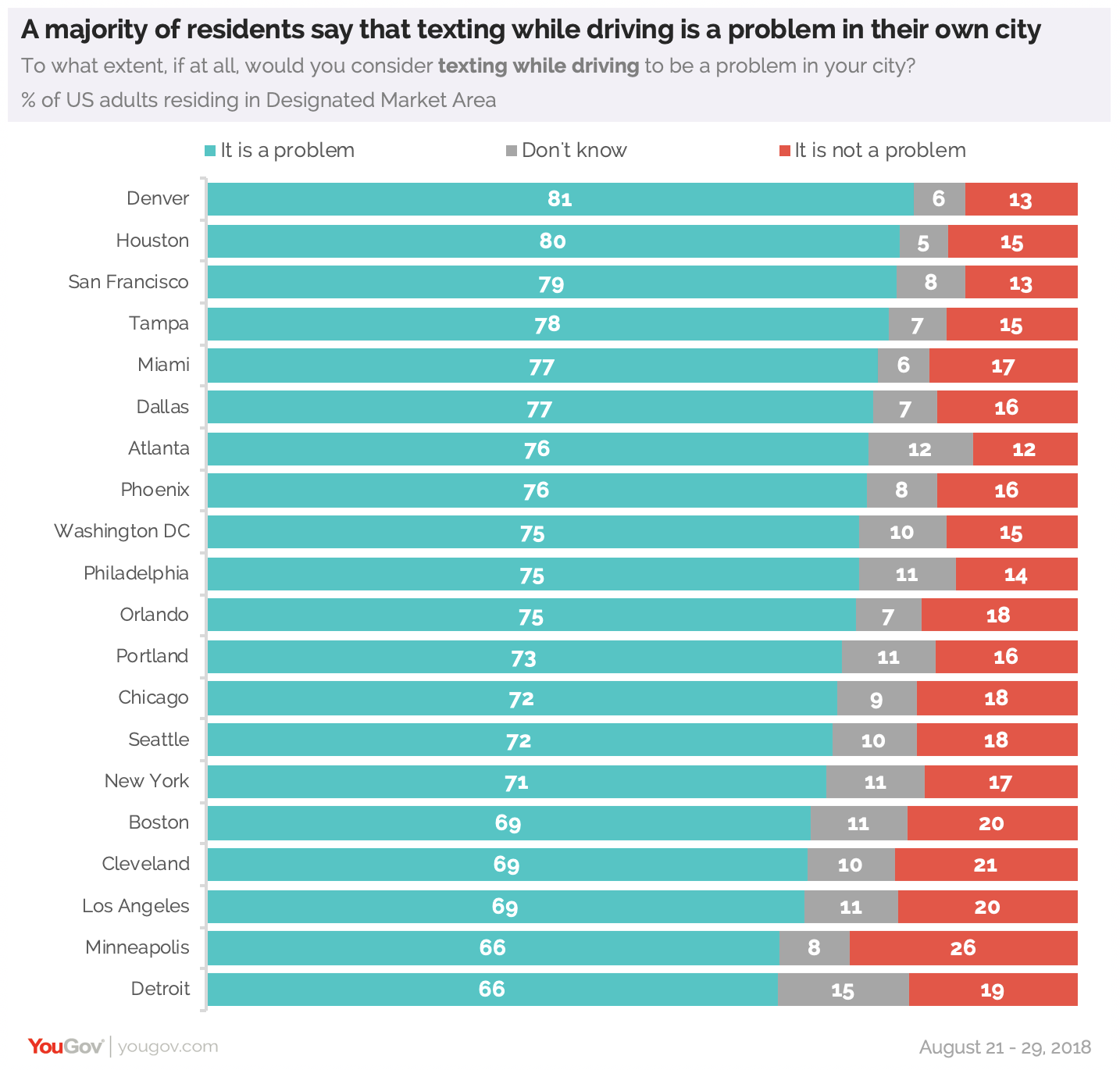 Texting While Driving >> Texting While Driving Viewed As A Problem In Cities Across The Us Texting While Driving >> Texting While Driving Viewed As A Problem In Cities Across The Us