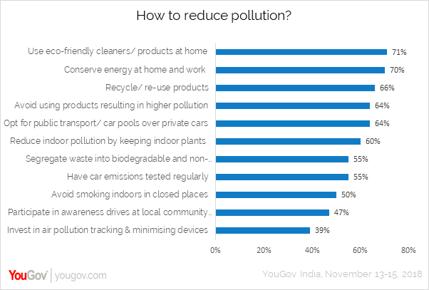 How to reduce pollution