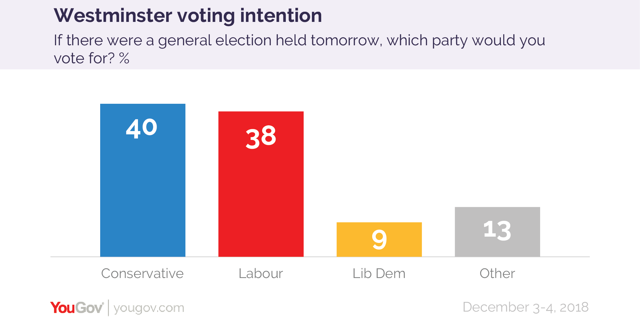 Voting Intention: Conservatives 40%, Labour 38% (3-4 Dec) | YouGov