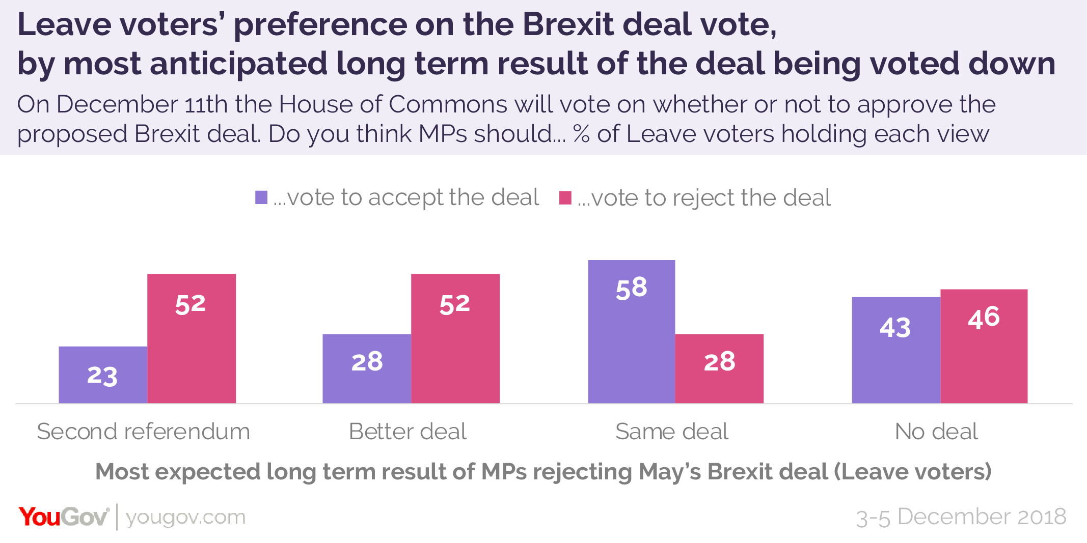 Are Remainers rejecting Brexit deal due to vote | YouGov
