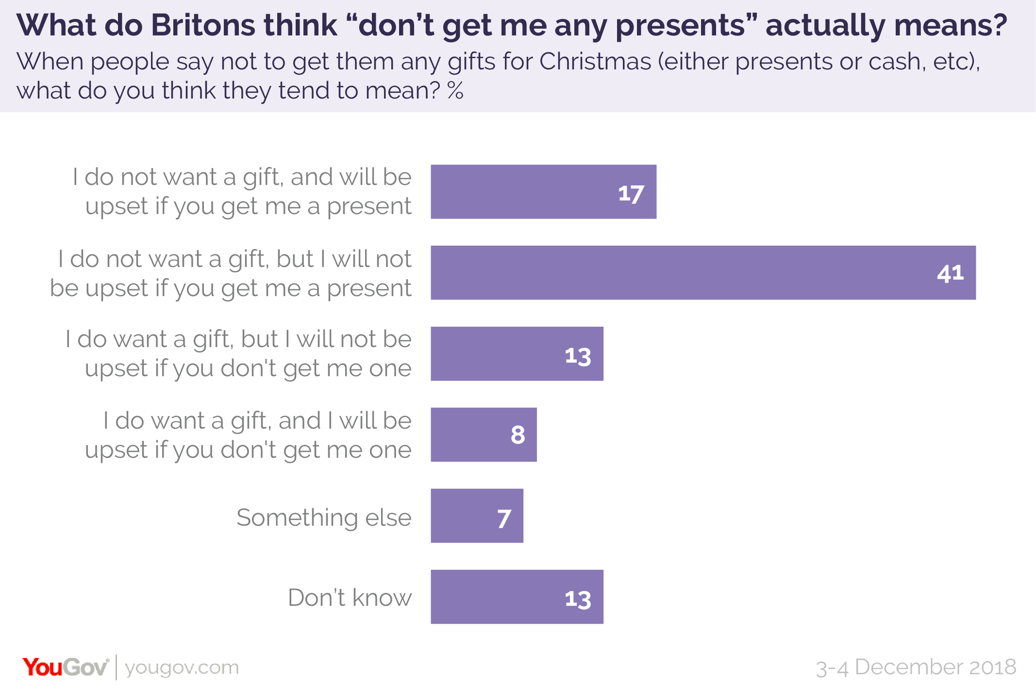 What Does Don T Get Me Any Presents Actually Mean Yougov