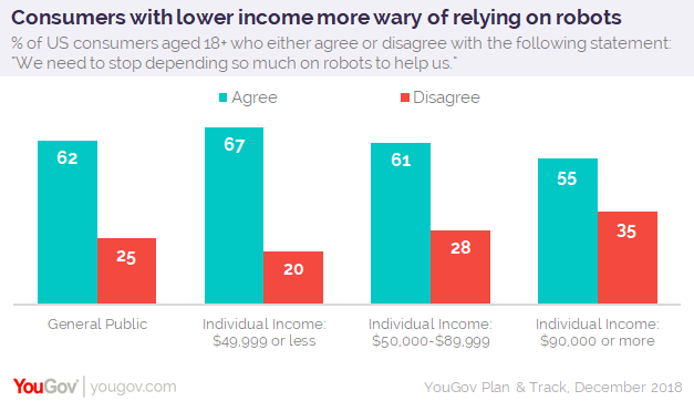 Most Americans Cautious About Relying Too Much On Robots Yougov