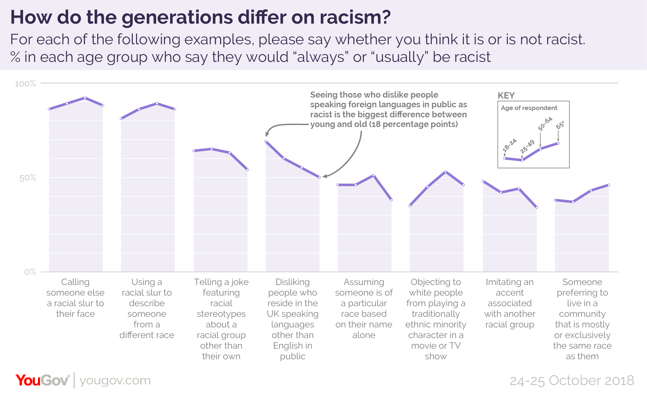 British Attitudes to Racism Racism%20by%20age-01