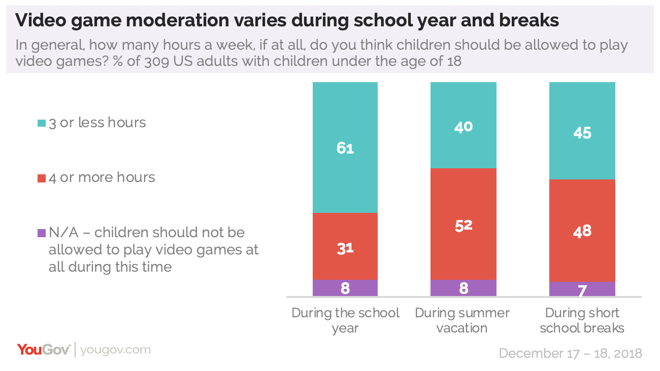 Poor behaviour 'linked to time spent gaming not types of games