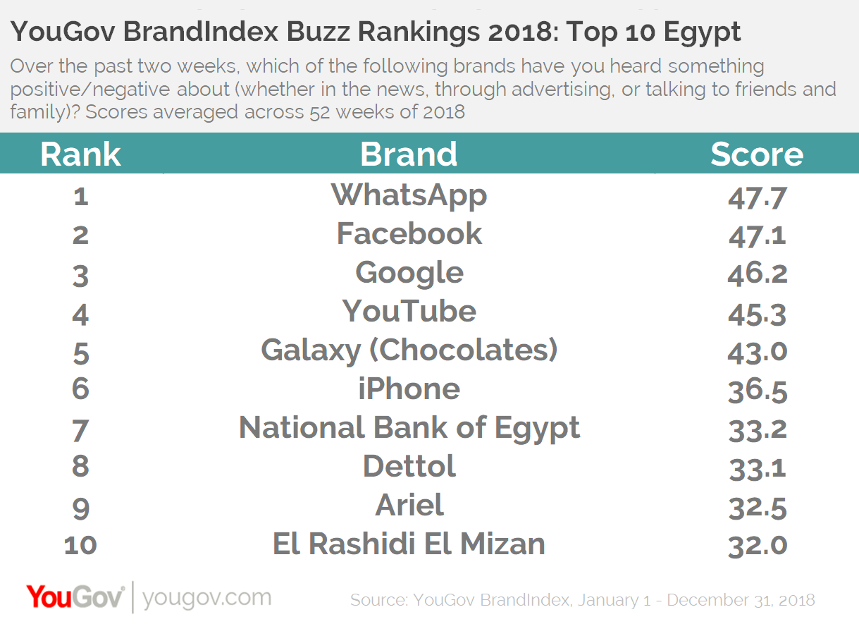 Yougov buzz rankings