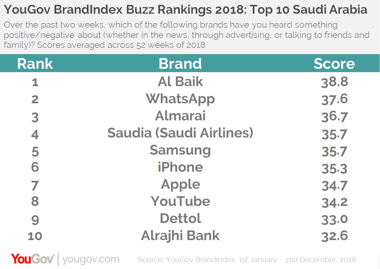 Yougov buzz rankings