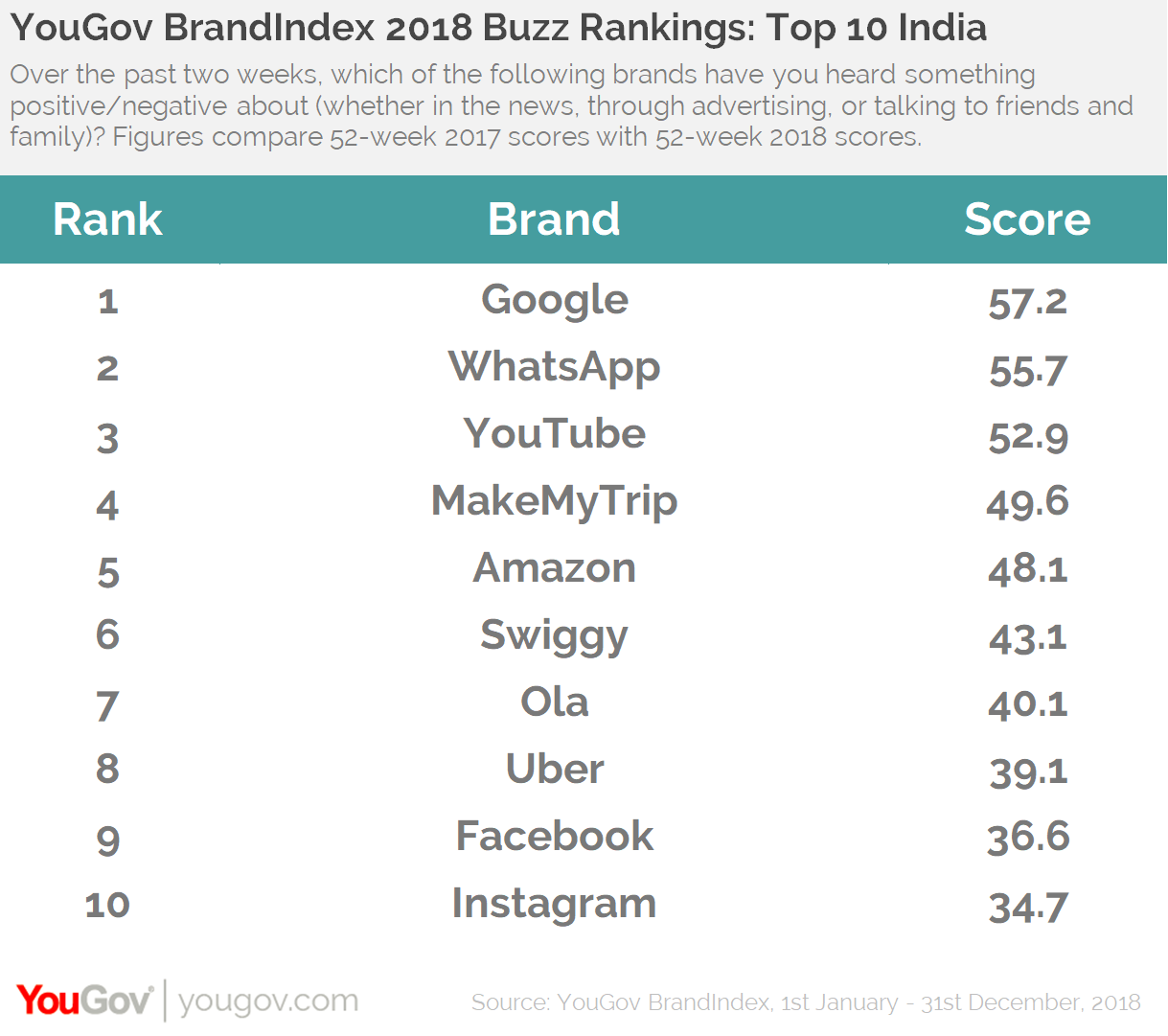 YouGov BrandIndex Buzz Rankings 2018- Top 10 India